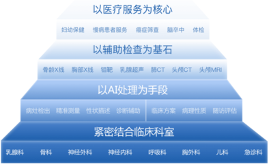 深睿Dr.Wise 人工智能賦能，開啟醫學輔助診斷服務新篇章